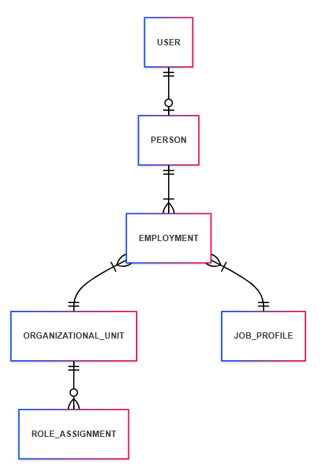 Basic Domain model